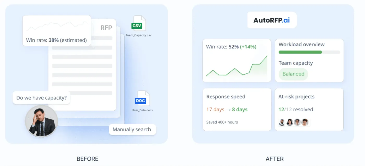 RFP Reporting for Capacity With Win Rate