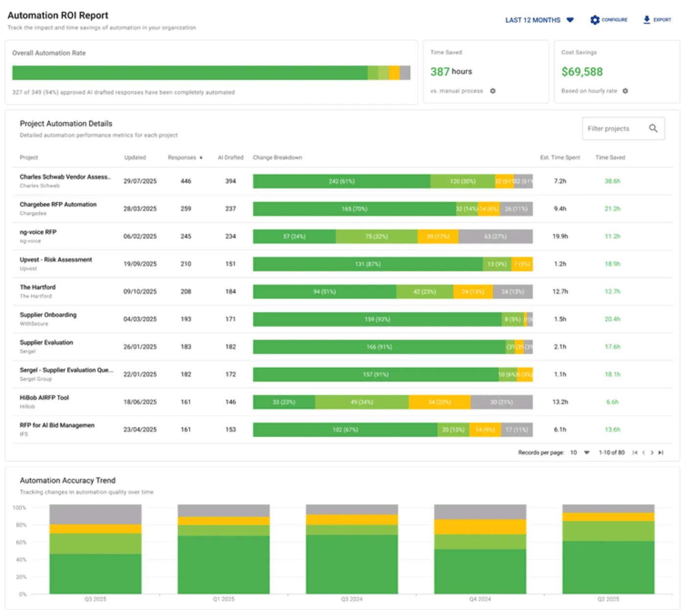 DDQ Reporting And Efficiency Tracking