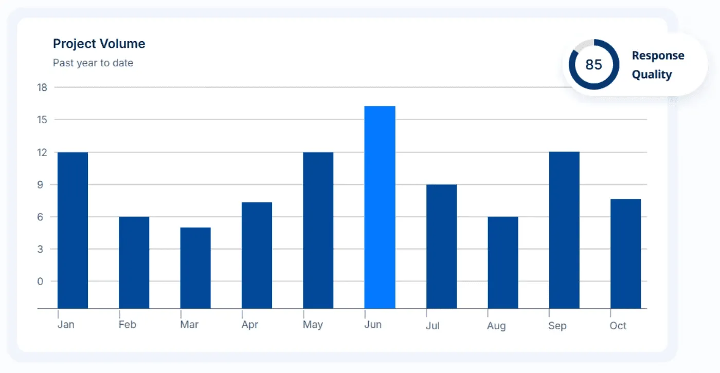 AutoRFP.ai real-time insights dashboard showing RFI volumes, win rates, and workload trends