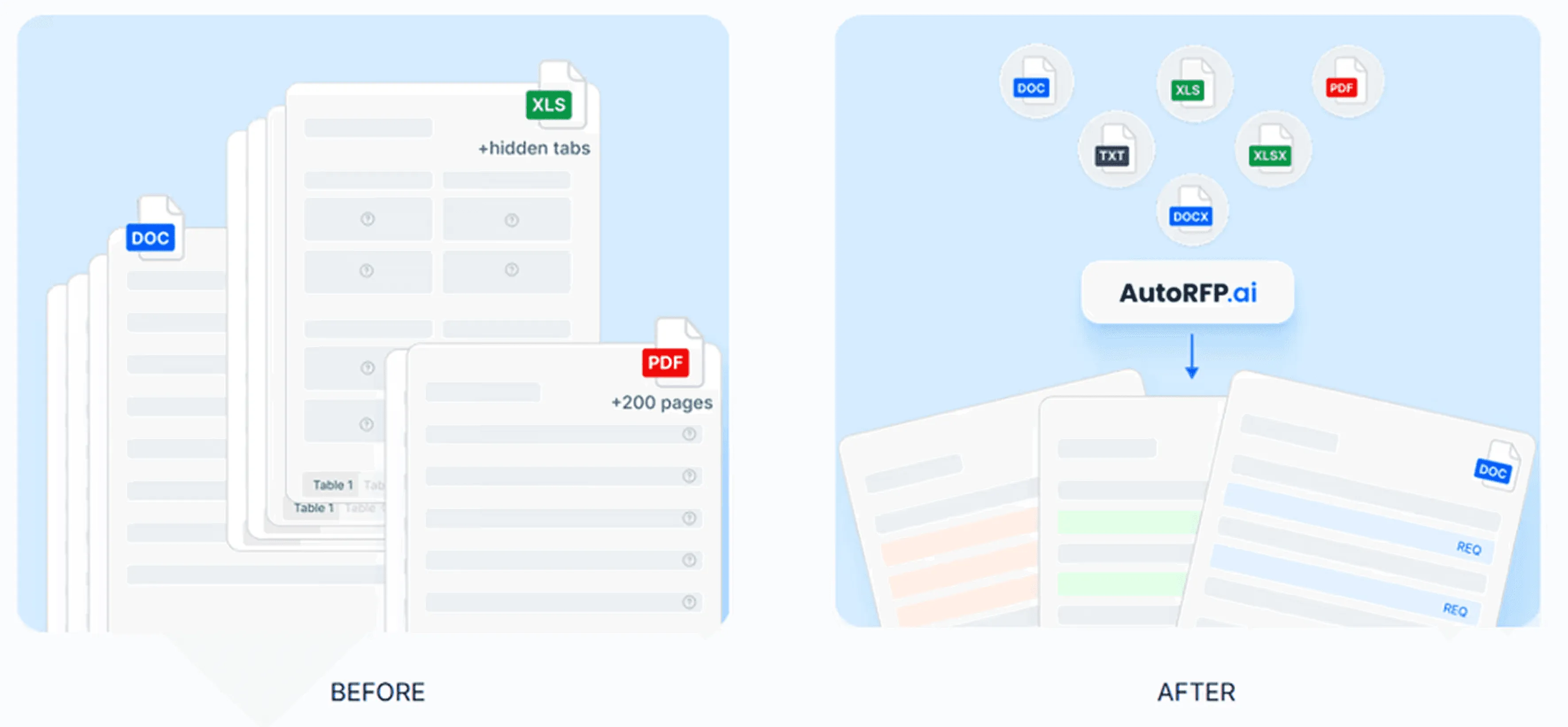 Before-and-after illustration showing scattered RFP files in Word, Excel and PDF being imported into AutoRFP.ai and converted into structured documents with extracted requirements.